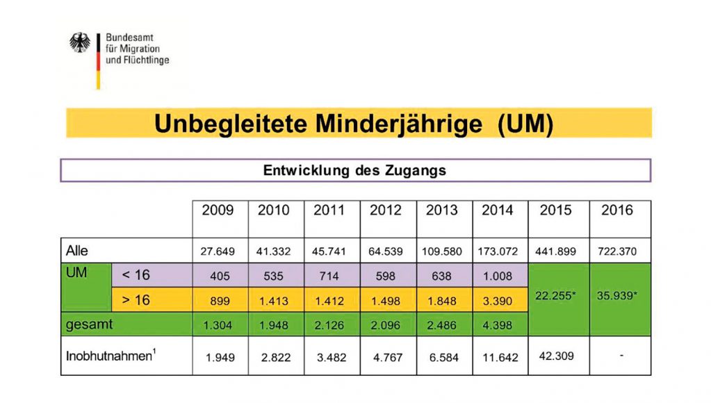 Quelle: bamf.de